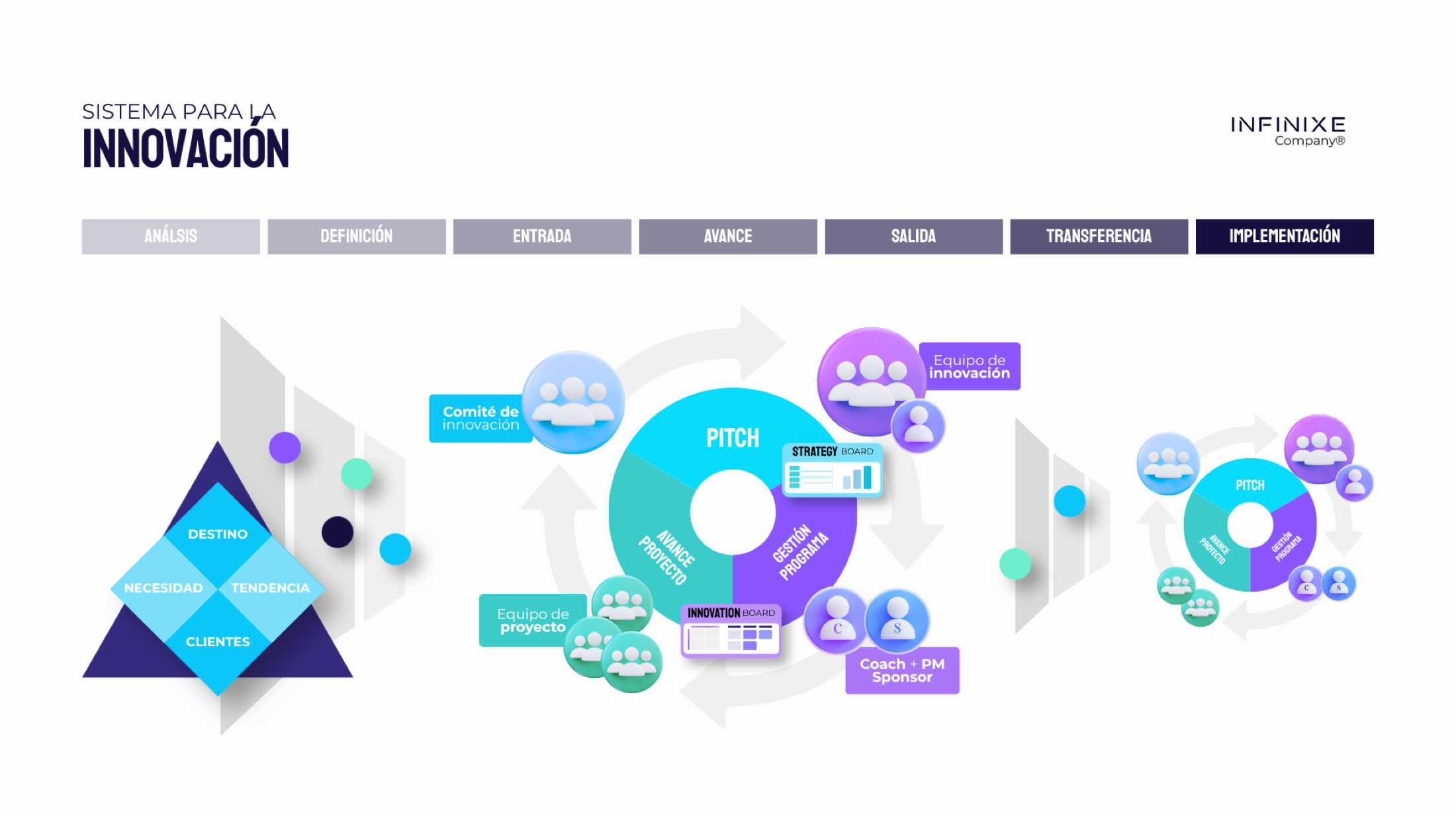 Sistema IX: análisis, definición, entrada, avance, salida, transferencia e implementación, con sus roles, eventos y tableros